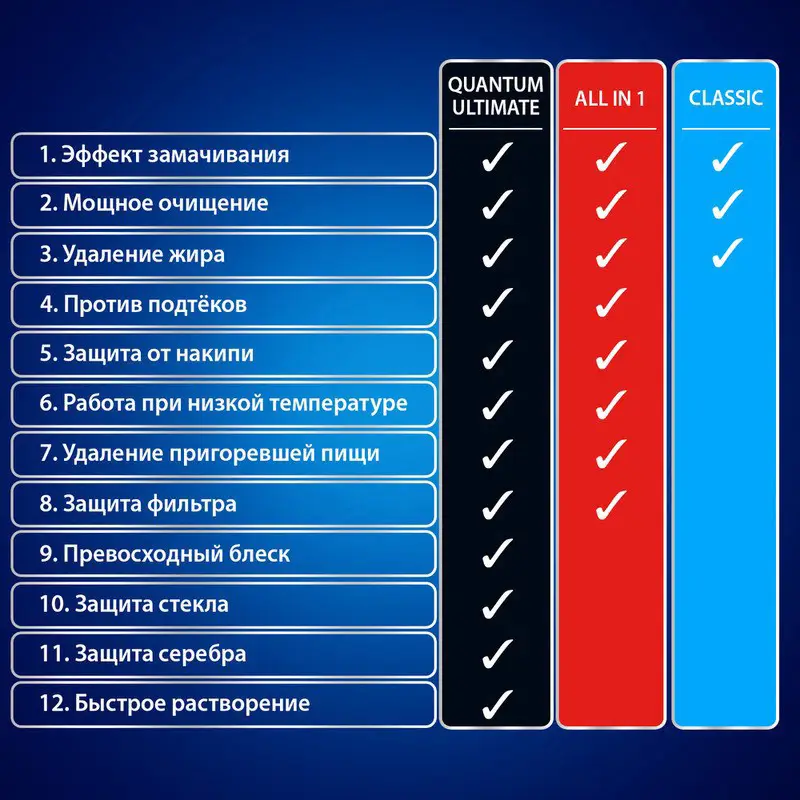 Таблетки для посудомоечных машин Finish Powerball Ultimate All in 1 30шт